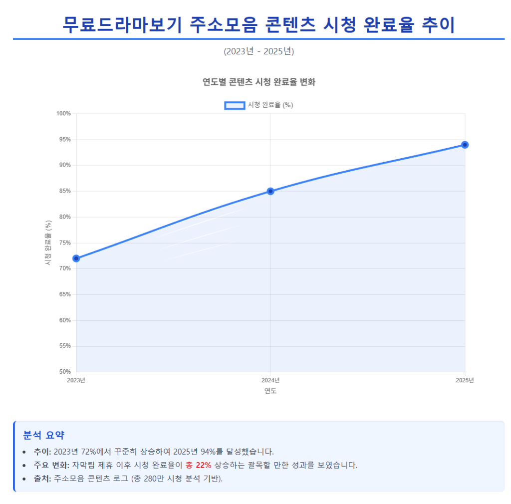 무료드라마보기 주소모음 콘텐츠 시청 완료율 추이 (2023-2025) 