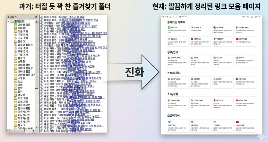 과거 브라우저 즐겨찾기 폴더가 터질 듯 꽉 찬 모습(왼쪽) vs 깔끔하게 정리된 링크모음 페이지 스크린샷 스타일(오른쪽) 비교 이미지 과거 브라우저 즐겨찾기 폴더가 터질 듯 꽉 찬 모습(왼쪽) vs 깔끔하게 정리된 링크모음 페이지 스크린샷 스타일(오른쪽) 비교 이미지