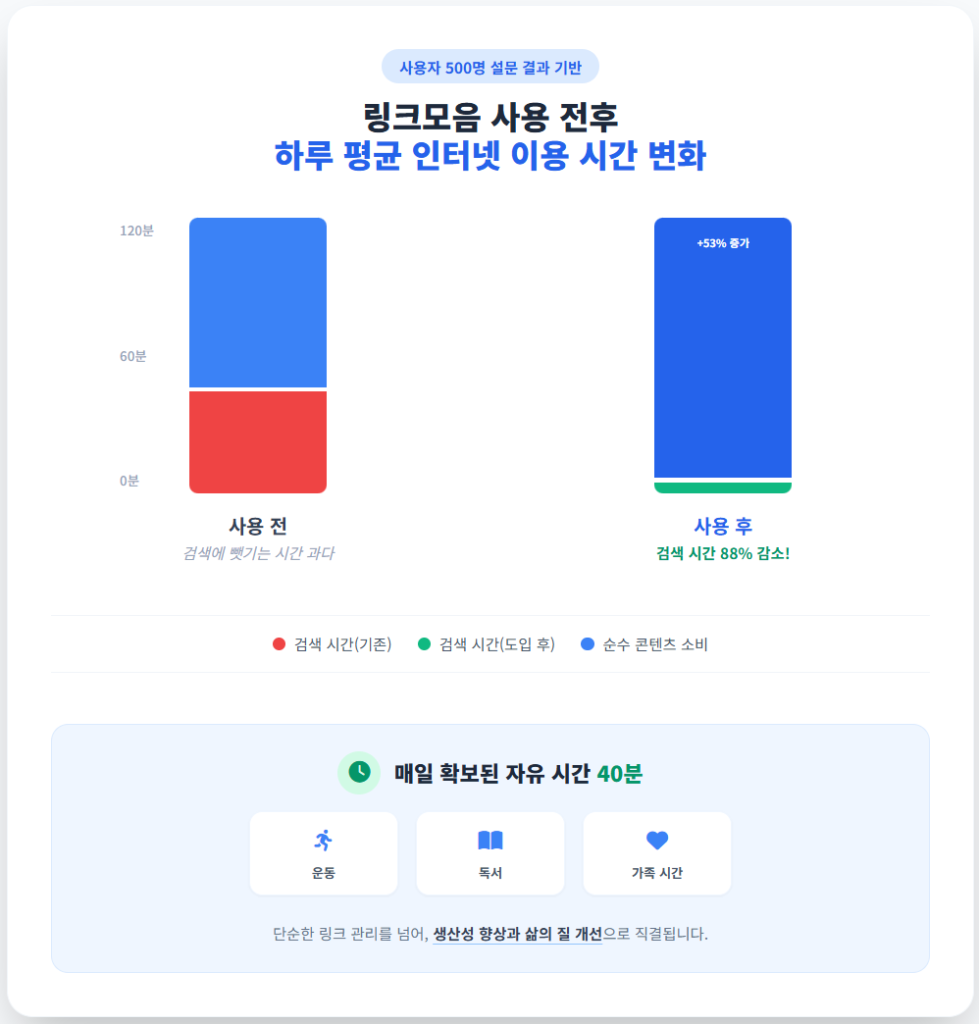 링크모음 사용 전후 하루 평균 인터넷 이용 시간 변화 링크모음 사용 전후 하루 평균 인터넷 이용 시간 변화