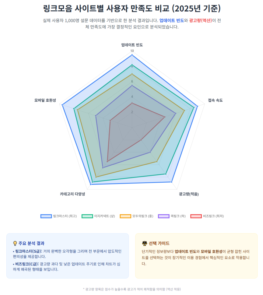 링크모음 사이트별 사용자 만족도 비교 (2025년 기준) 링크모음 사이트별 사용자 만족도 비교 (2025년 기준)
